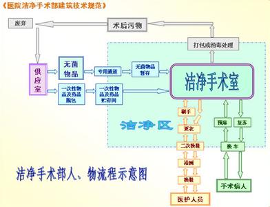 醫院潔凈手術室設計圖
