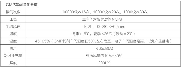 GMP制藥車(chē)間凈化參數(shù)圖