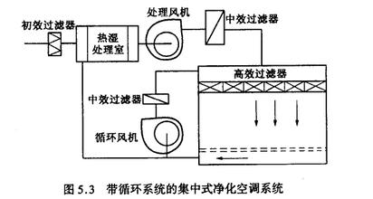 GMP車(chē)間空氣過(guò)濾系統(tǒng)