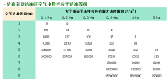 做潔凈室工程的如何確定自己的凈化等級？